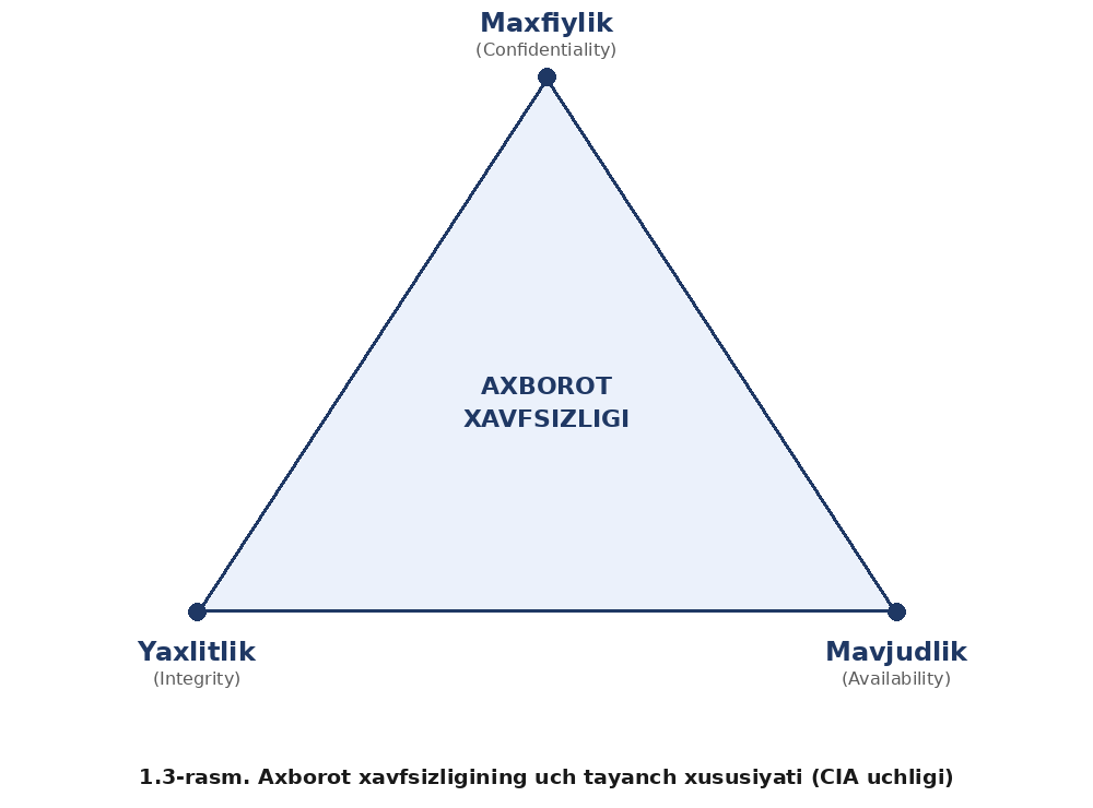 Axborot xavfsizligi tushunchasi — rasm