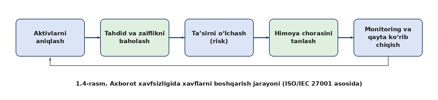 Axborot xavfsizligi tushunchasi — rasm