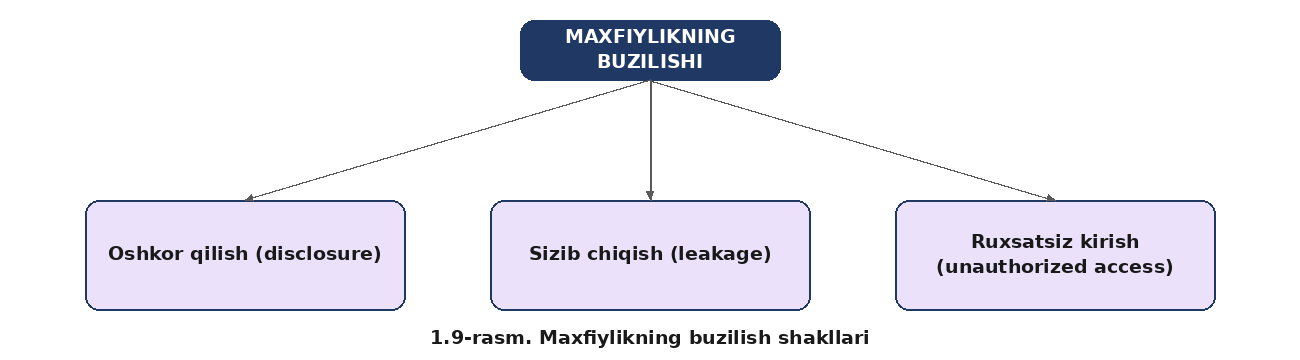 Axborot xavfsizligi tushunchasi — rasm