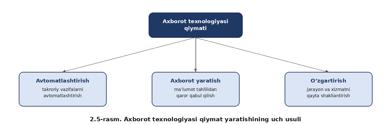 2.4-rasm. Axborot texnologiyasi qiymat yaratishining uch usuli.