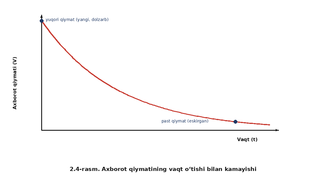 2.5-rasm. Axborot qiymatining vaqt o‘tishi bilan kamayishi.