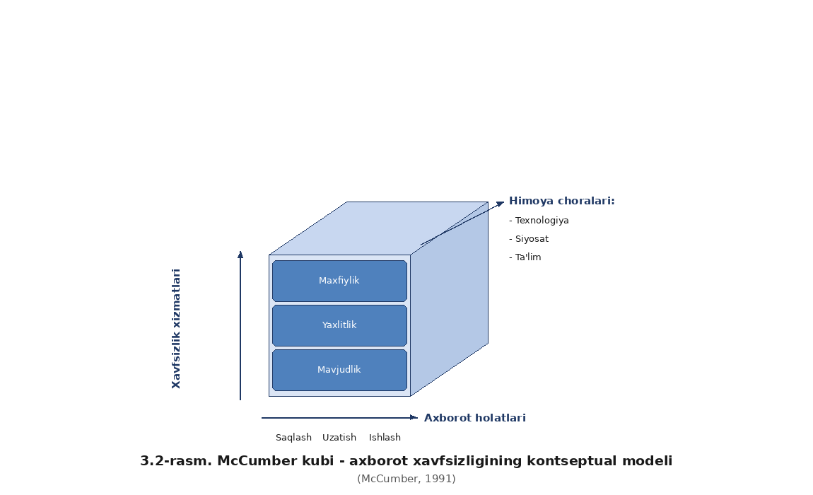 Axborot xavfsizligining kontseptual modeli — rasm
