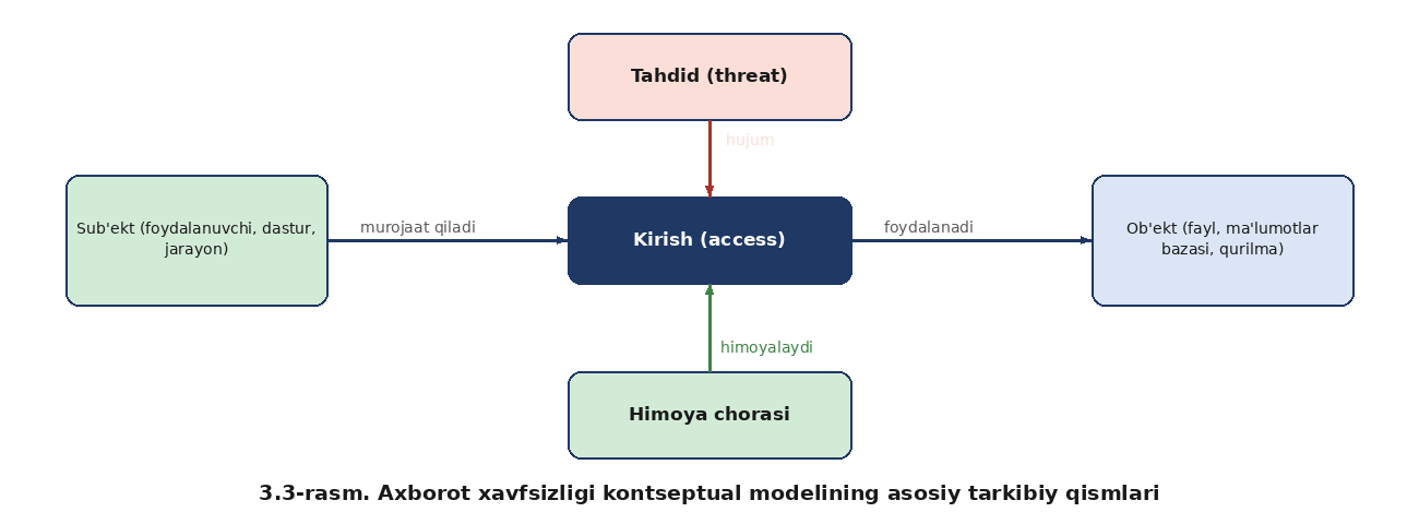 Axborot xavfsizligining kontseptual modeli — rasm