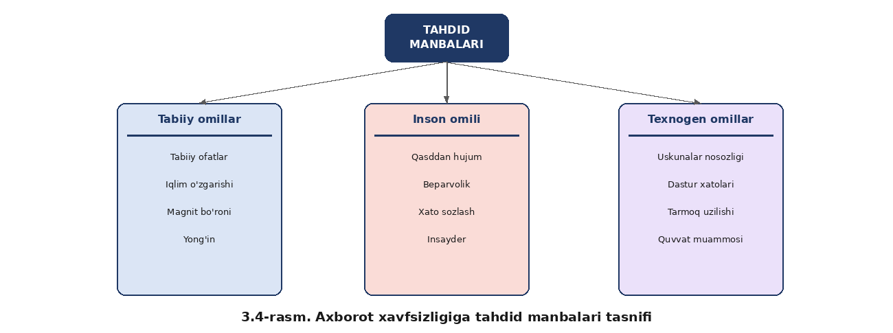 Axborot xavfsizligining kontseptual modeli — rasm