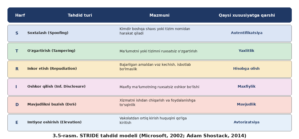 Axborot xavfsizligining kontseptual modeli — rasm