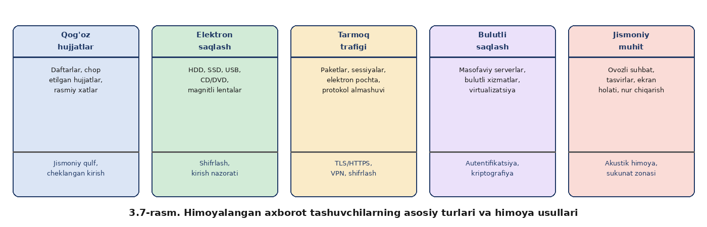 Axborot xavfsizligining kontseptual modeli — rasm