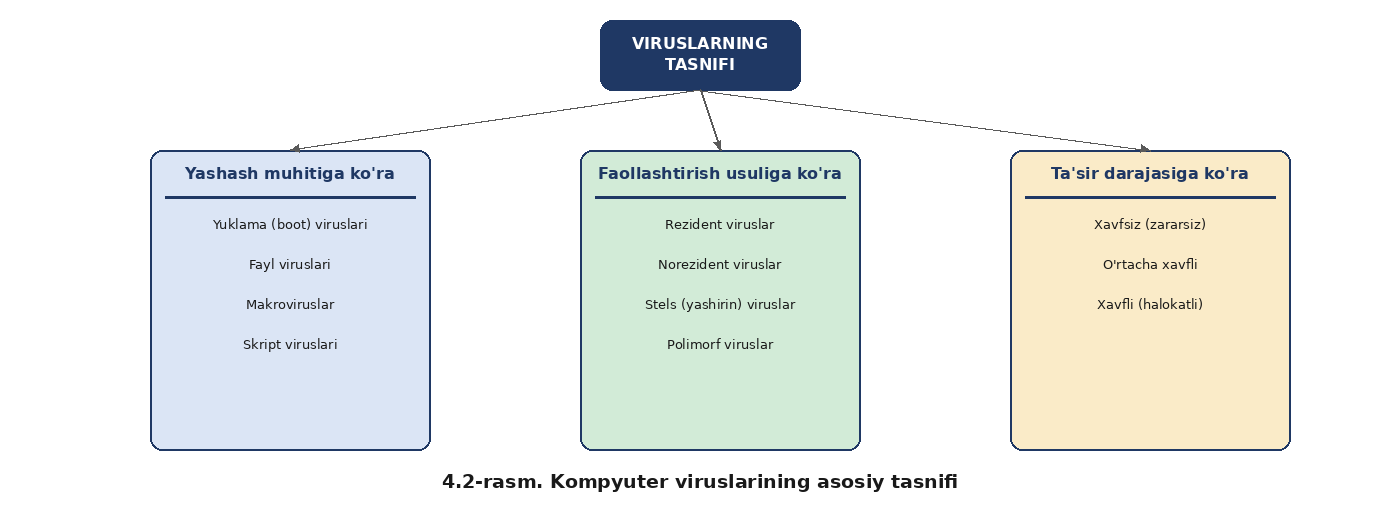 Kompyuter viruslari va viruslardan himoya qilish muammolari — rasm