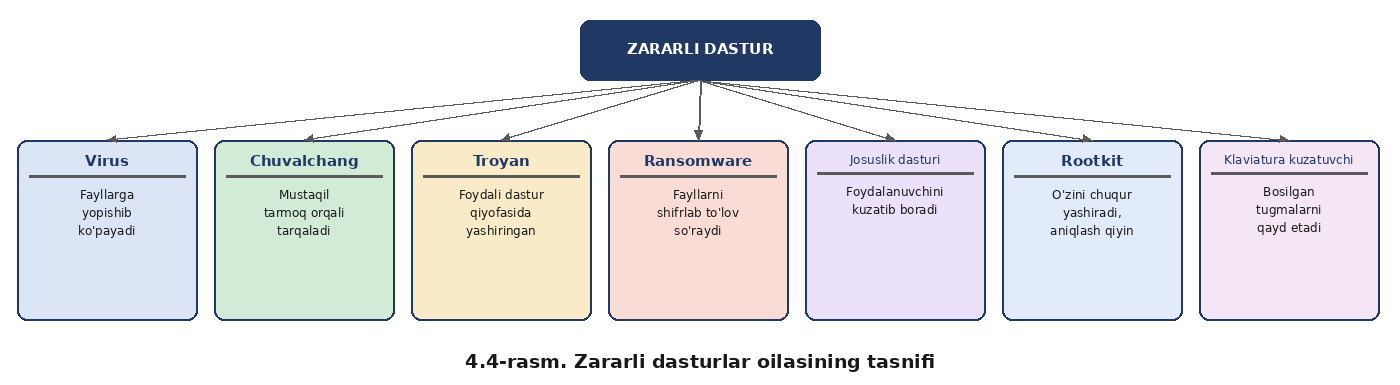 Kompyuter viruslari va viruslardan himoya qilish muammolari — rasm