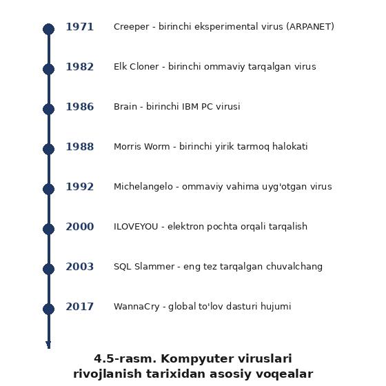 Kompyuter viruslari va viruslardan himoya qilish muammolari — rasm