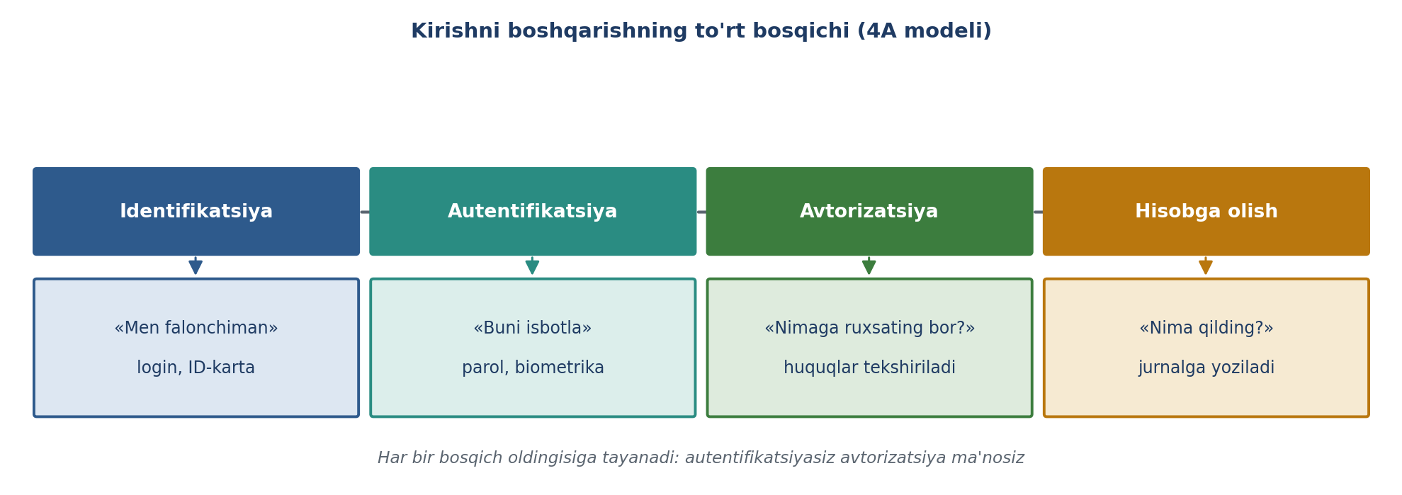 9.2-rasm. Kirishni boshqarishning to'rt bosqichi (muallif ishlanmasi; CS161 va SecurityTolboom asosida).