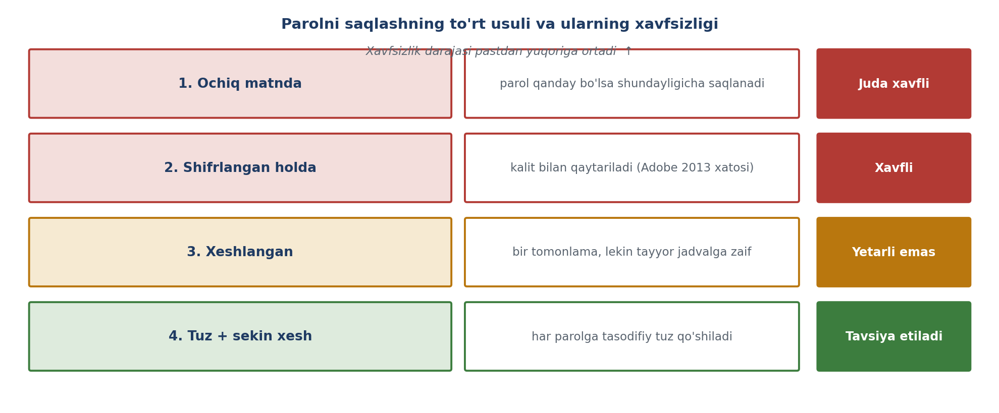 9.3-rasm. Parolni saqlashning to'rt usuli va ularning xavfsizlik darajasi (muallif ishlanmasi; SecurityTolboom asosida).