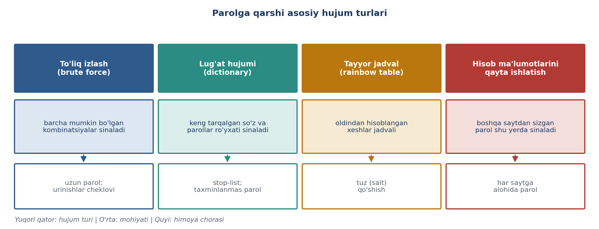 9.4-rasm. Parolga qarshi asosiy hujum turlari va himoya choralari (muallif ishlanmasi; OpenLearn Network Security va SecurityTolboom asosida).