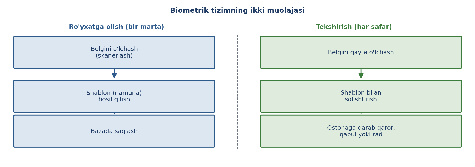 9.5-rasm. Biometrik tizimning ro'yxatga olish va tekshirish muolajalari (muallif ishlanmasi; Ganiyev asosida).