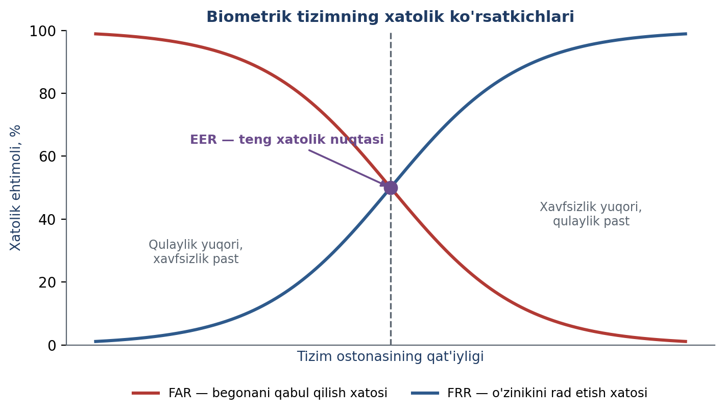 9.6-rasm. Biometrik tizimning xatolik ko'rsatkichlari va teng xatolik nuqtasi (muallif ishlanmasi).