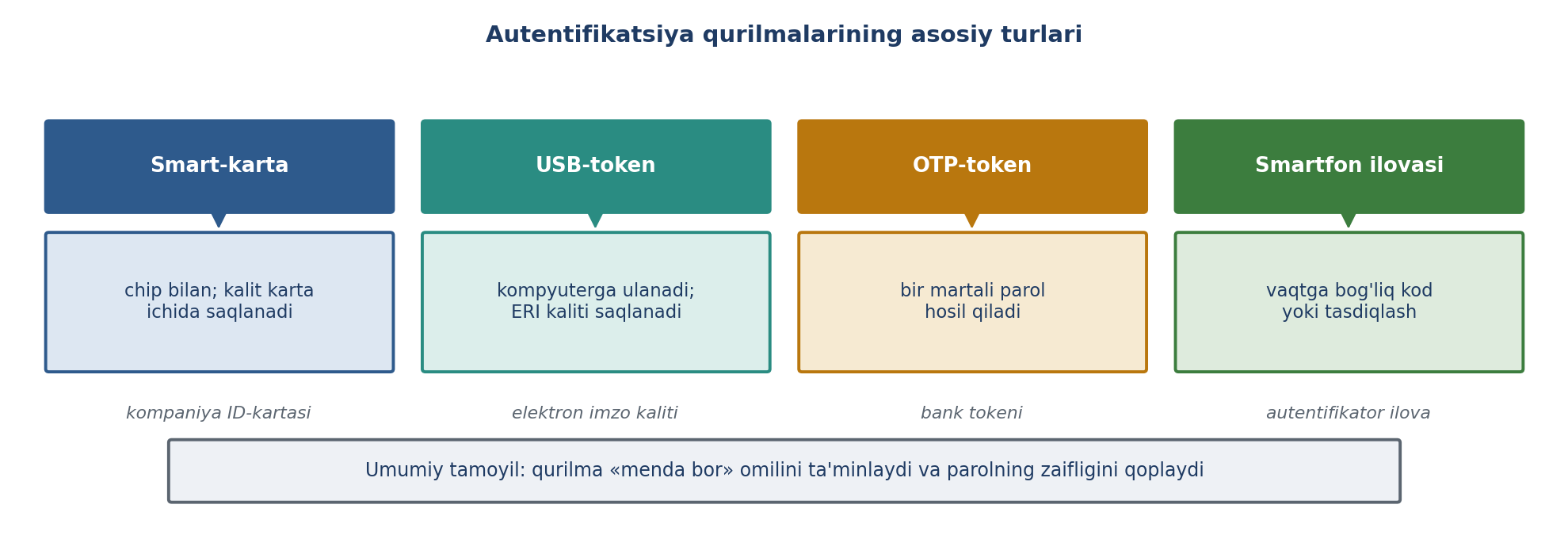9.7-rasm. Autentifikatsiya qurilmalarining asosiy turlari (muallif ishlanmasi; Borbot'ko va SecurityTolboom asosida).