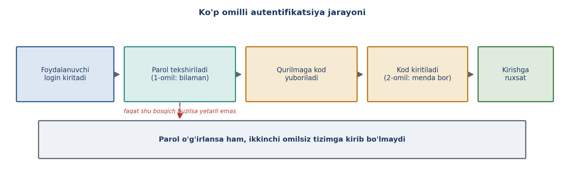 9.8-rasm. Ko'p omilli autentifikatsiya jarayoni (muallif ishlanmasi; CS161 va SecurityTolboom asosida).