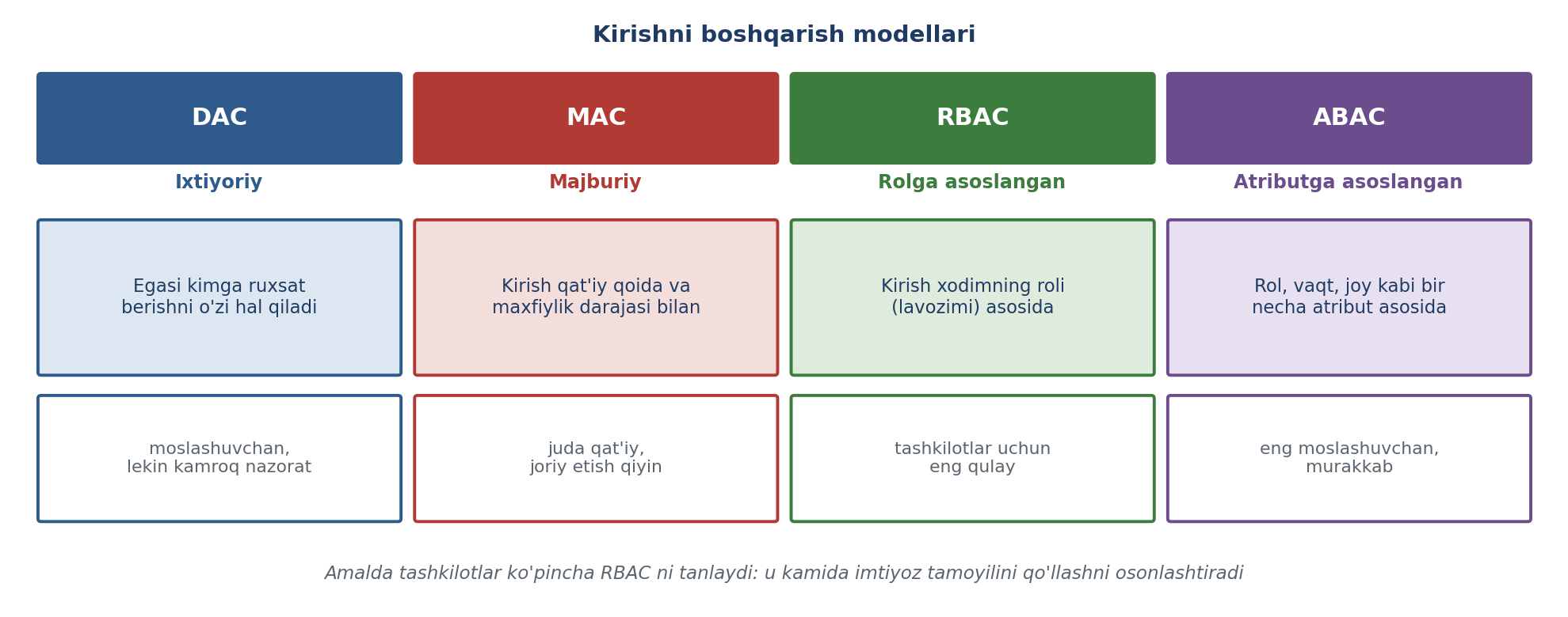 9.9-rasm. Kirishni boshqarish modellari (muallif ishlanmasi; CS161 va SecurityTolboom asosida).