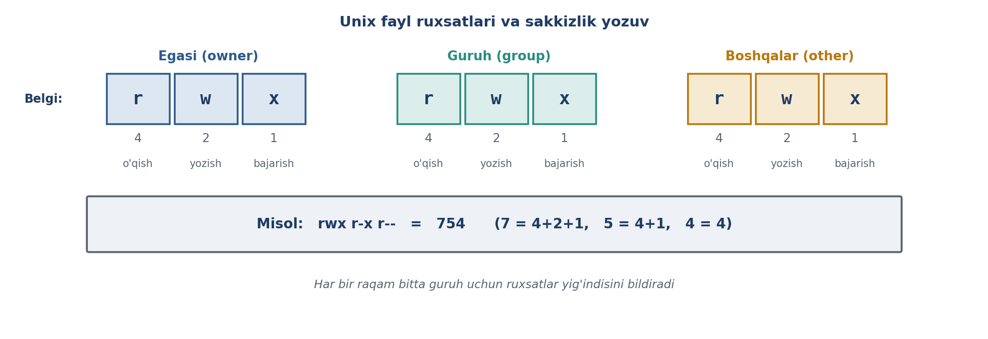 9.10-rasm. Unix fayl ruxsatlari va sakkizlik yozuv (muallif ishlanmasi; CS161 asosida).