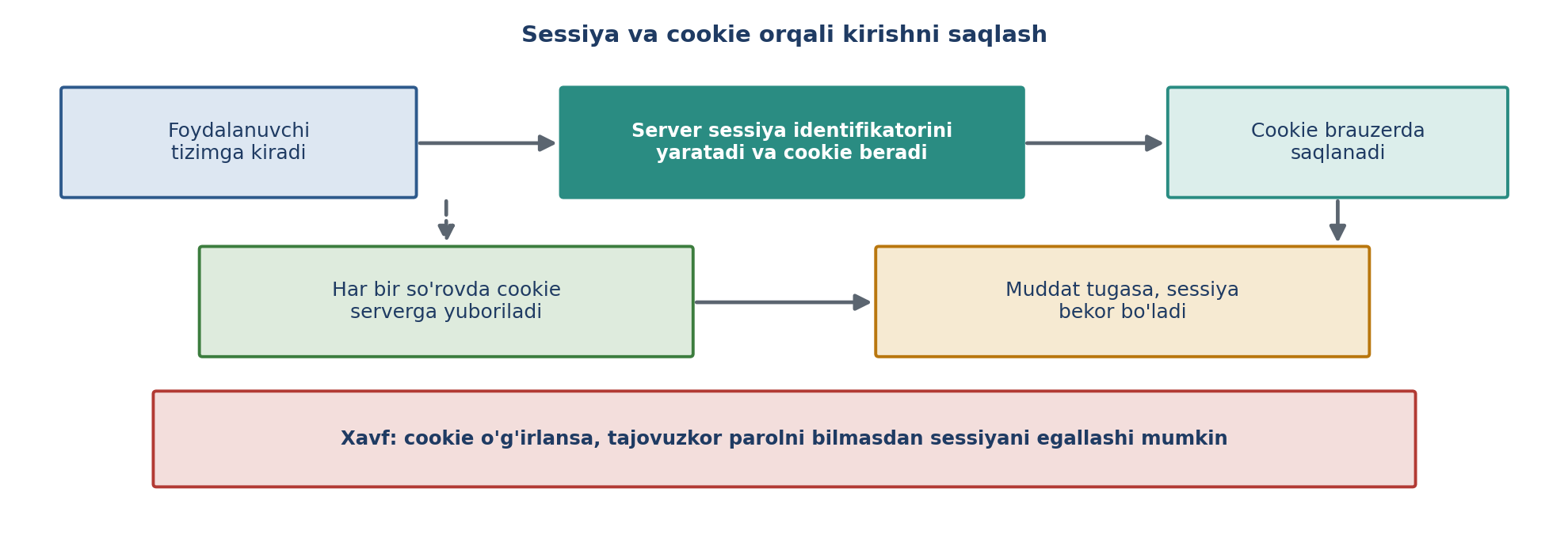 9.11-rasm. Sessiya va cookie orqali kirishni saqlash (muallif ishlanmasi; CS161 va SecurityTolboom asosida).