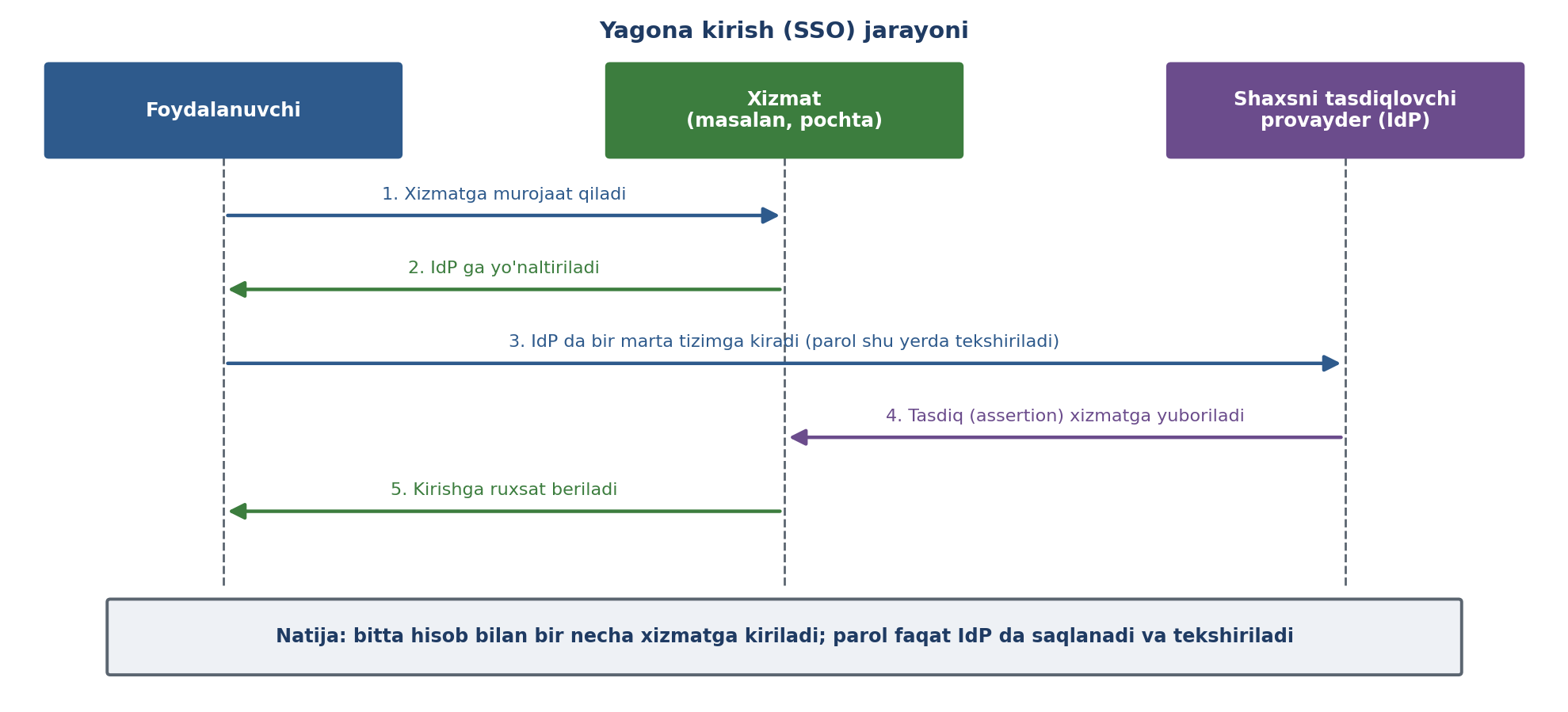 9.12-rasm. Yagona kirish (SSO) jarayonining bosqichlari (muallif ishlanmasi; CS161 va SecurityTolboom asosida).