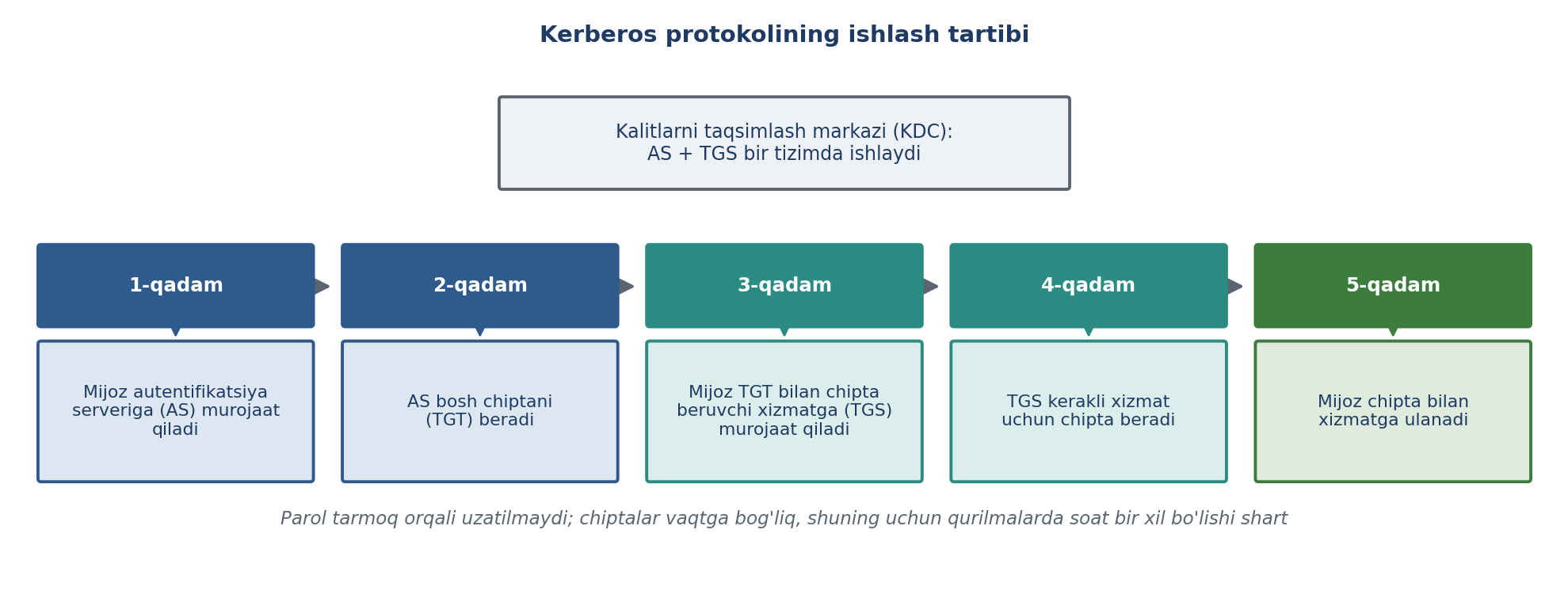 9.13-rasm. Kerberos protokolining ishlash tartibi (muallif ishlanmasi; CS161 va SecurityTolboom asosida).