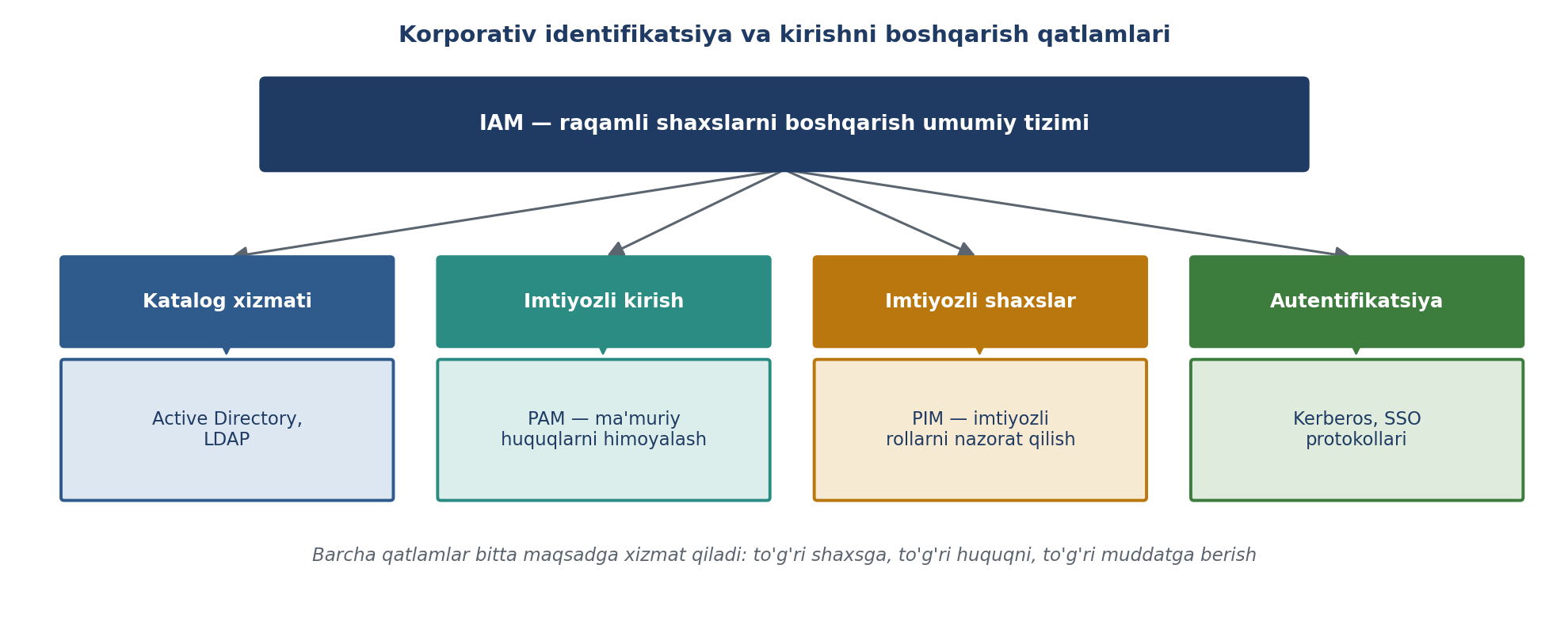 9.14-rasm. Korporativ identifikatsiya va kirishni boshqarish qatlamlari (muallif ishlanmasi; CS161 va SecurityTolboom asosida).