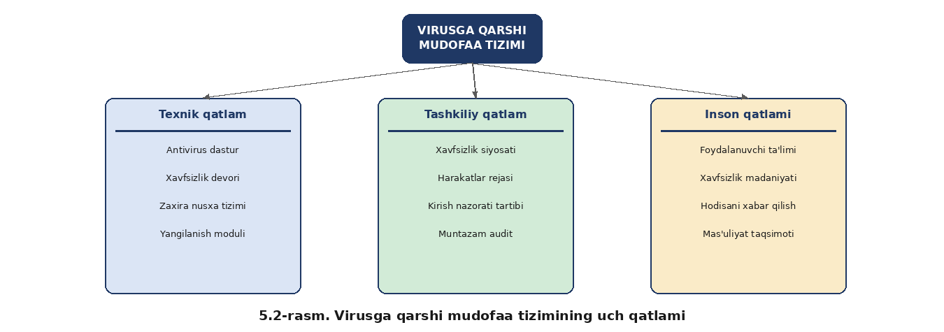 Virusga qarshi mudofaa tizimini yaratish — rasm