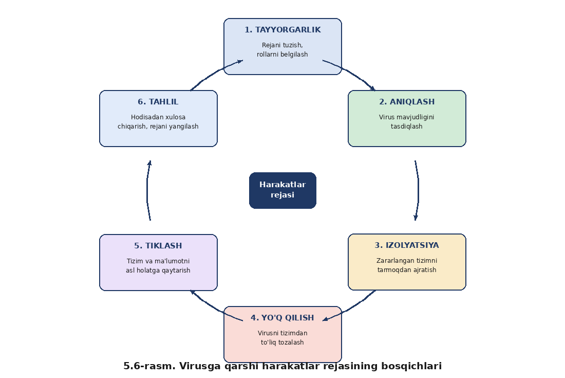Virusga qarshi mudofaa tizimini yaratish — rasm