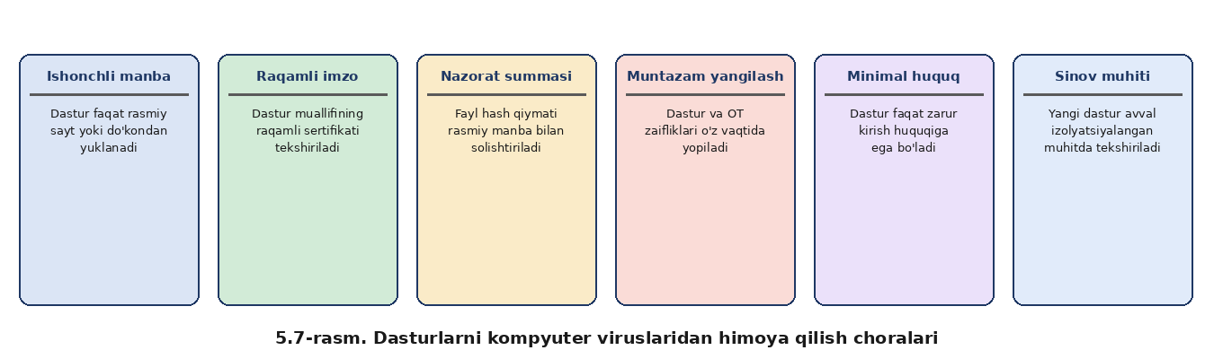 Virusga qarshi mudofaa tizimini yaratish — rasm