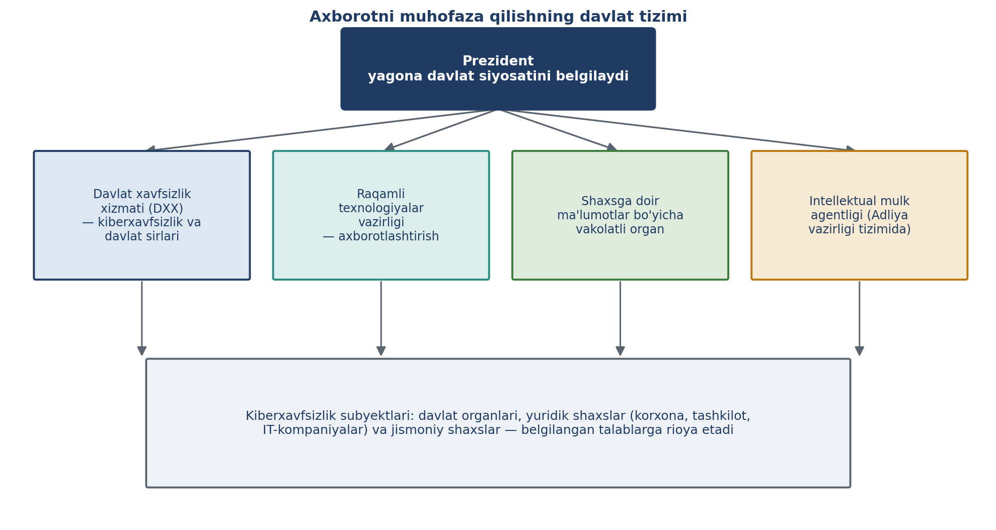 6.2-rasm. Axborotni muhofaza qilishning davlat tizimi va vakolatli organlar (muallif ishlanmasi; O'zbekiston Respublikasi qonunchiligi asosida).