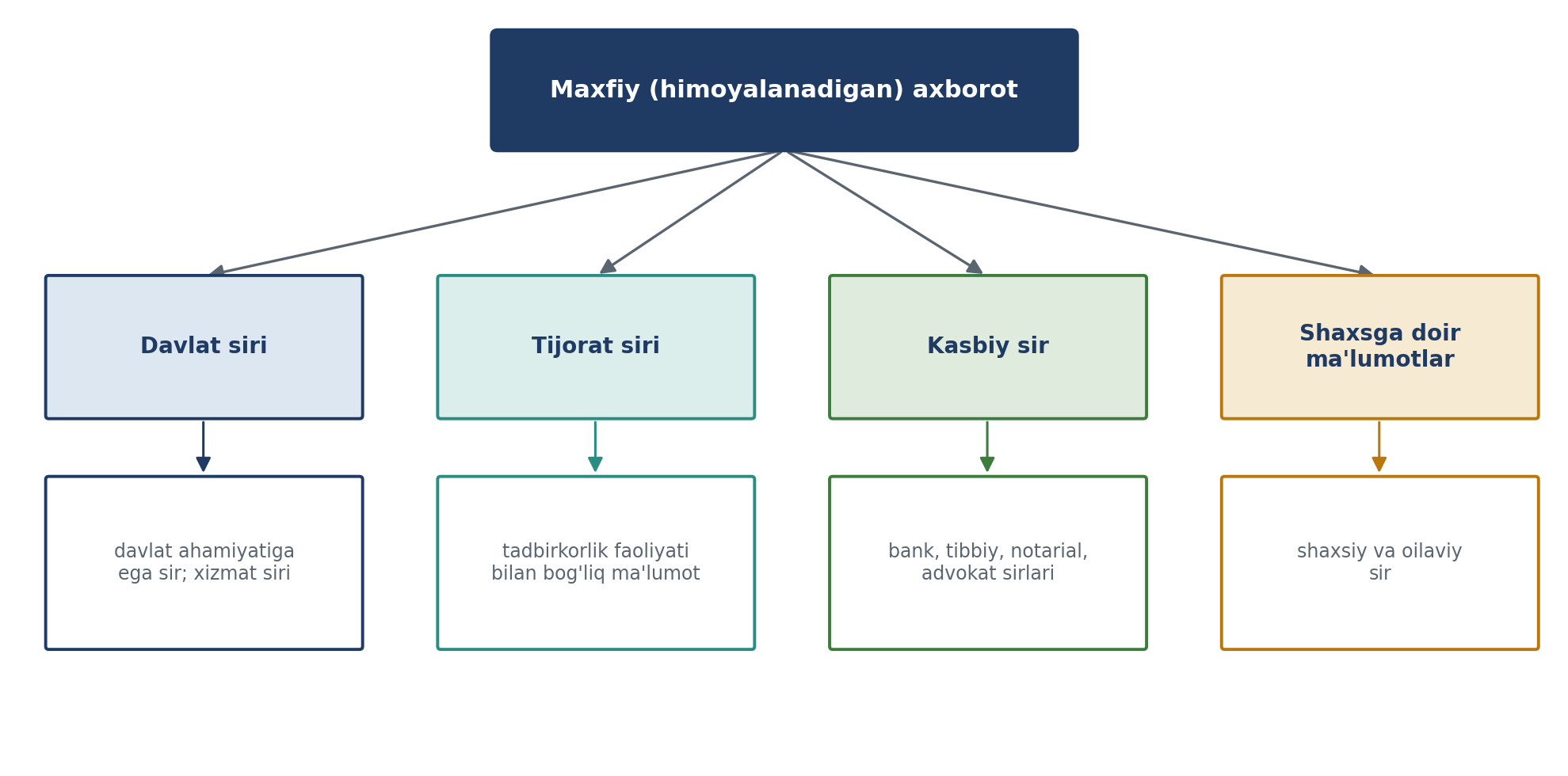 6.4-rasm. Maxfiy (himoyalanadigan) axborotning asosiy turlari (muallif ishlanmasi; O'zbekiston Respublikasi qonunchiligi asosida).