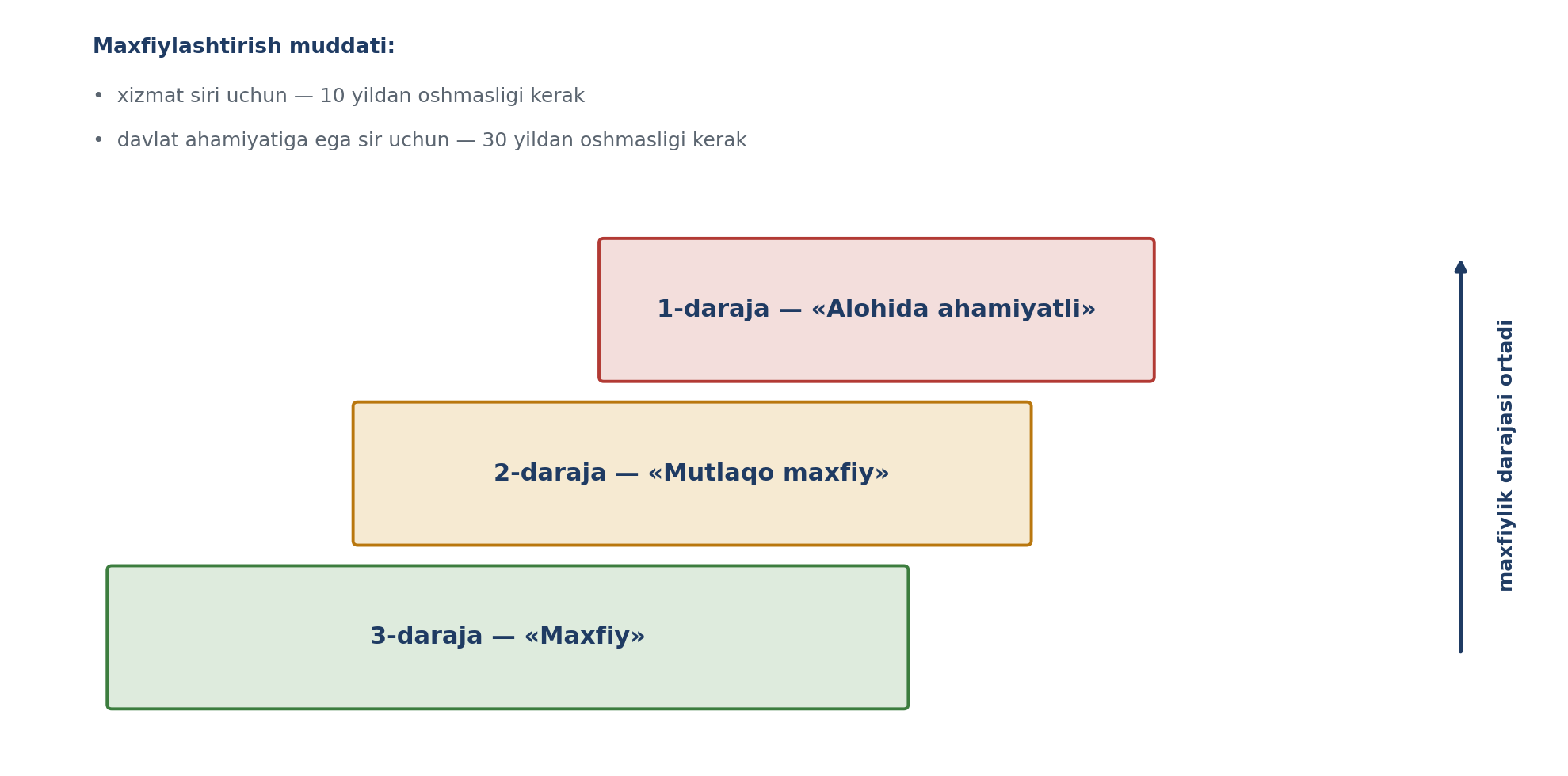 6.5-rasm. Davlat sirlarining maxfiylik darajalari va maxfiylashtirish muddatlari (muallif ishlanmasi; «Davlat sirlari to'g'risida»gi Qonun, O'RQ-1016 asosida).