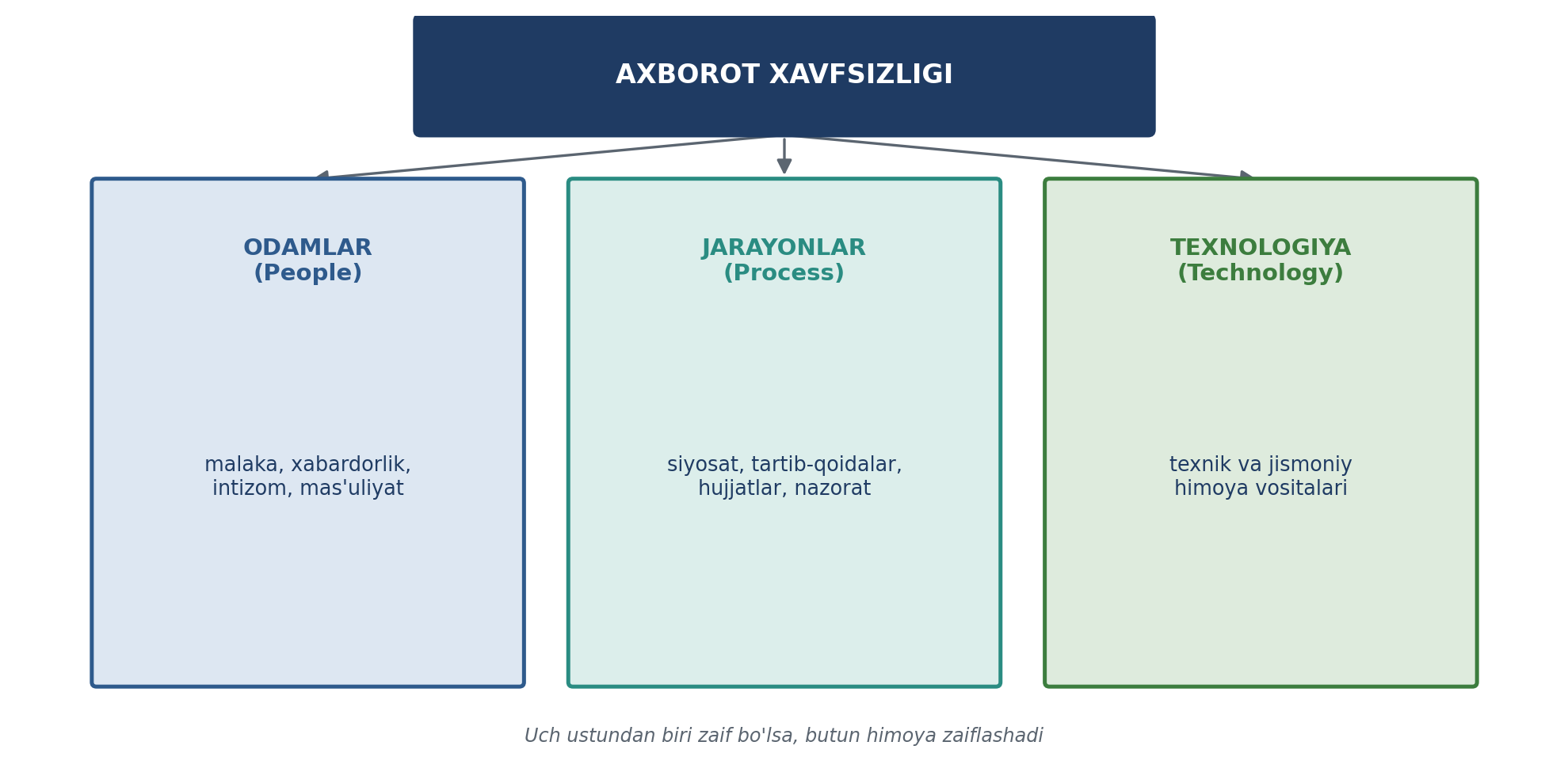 7.2-rasm. Tashkiliy himoyaning uch ustuni: odamlar, jarayonlar va texnologiya (muallif ishlanmasi; sanoat amaliyoti asosida).