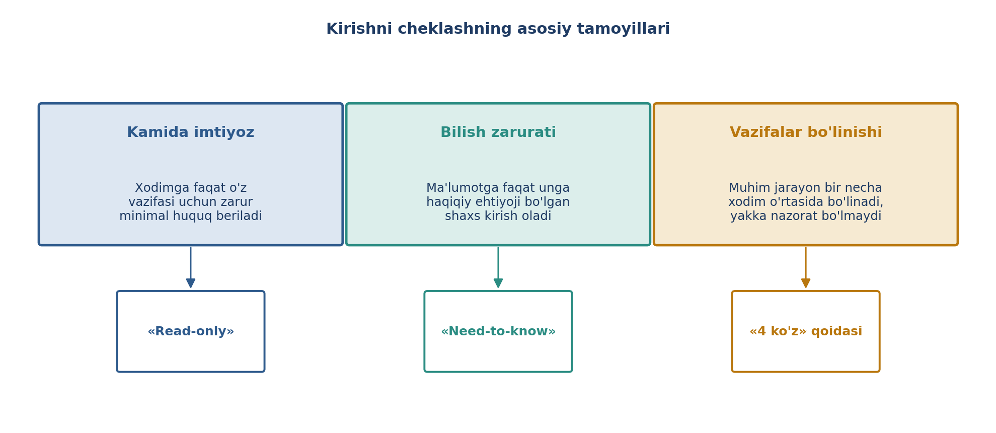 7.3-rasm. Kirishni cheklashning asosiy tamoyillari (muallif ishlanmasi).