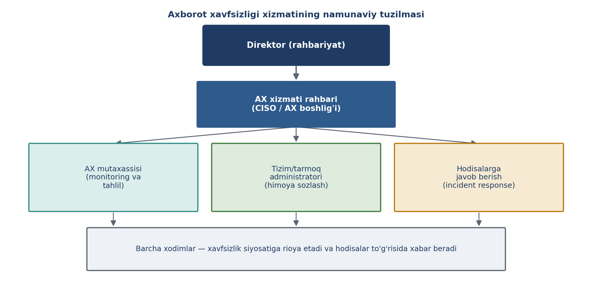 7.4-rasm. Axborot xavfsizligi xizmatining namunaviy tuzilmasi (muallif ishlanmasi; NIST SP 800-30 va ISO/IEC 27001 yondashuvlari asosida).