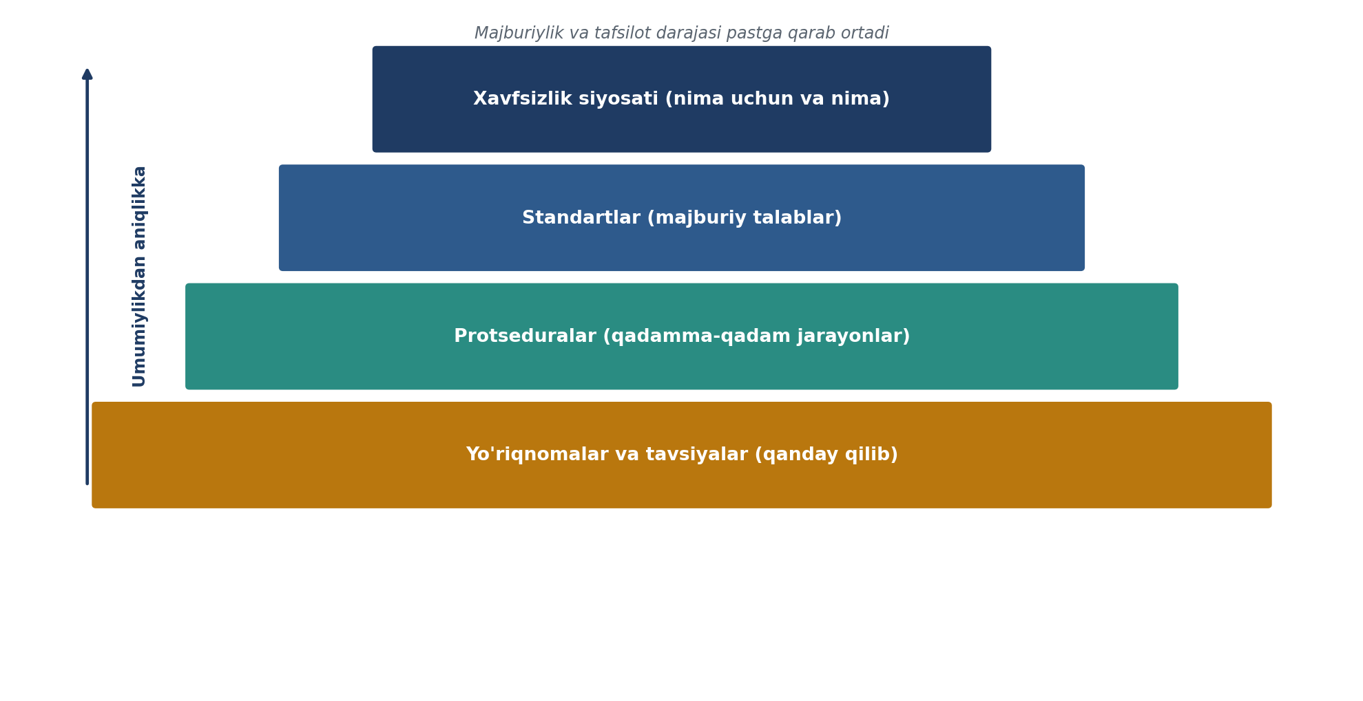 7.5-rasm. Axborot xavfsizligi tashkiliy hujjatlarining iyerarxiyasi (muallif ishlanmasi; Ganiyev va sanoat amaliyoti asosida).