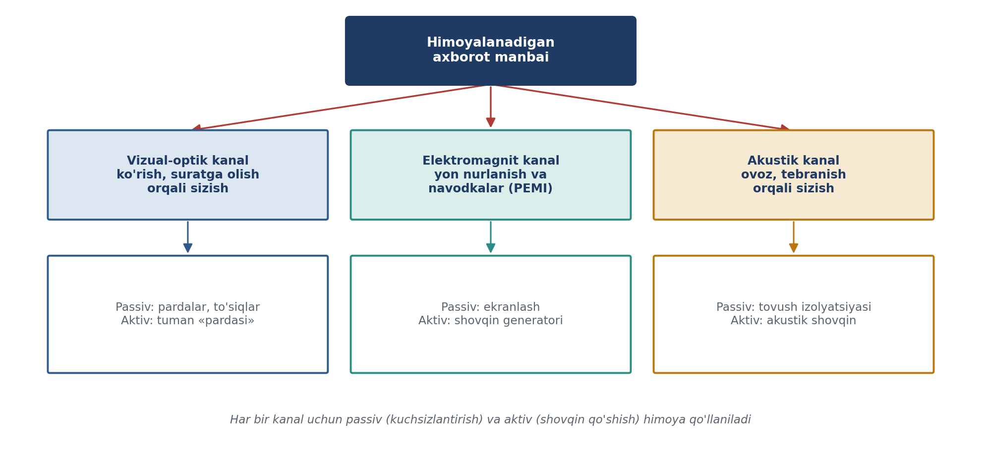 7.6-rasm. Axborotning texnik sizish kanallari va ular bo'yicha himoya vositalari (muallif ishlanmasi; Borbot'ko asosida).