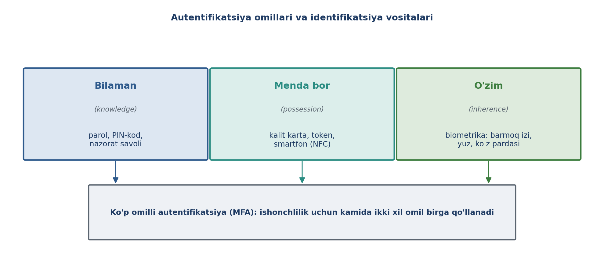 7.8-rasm. Autentifikatsiya omillari va identifikatsiya vositalari (muallif ishlanmasi; CS161 va NIST asosida).