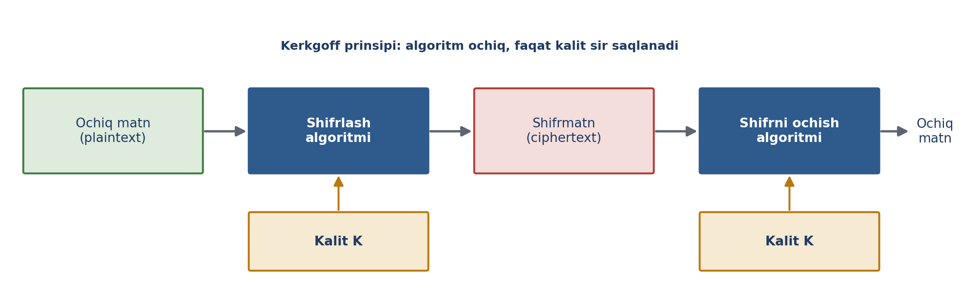 8.2-rasm. Kriptotizimning umumiy ko'rinishi va Kerkgoff prinsipi (muallif ishlanmasi; Ganiyev asosida).