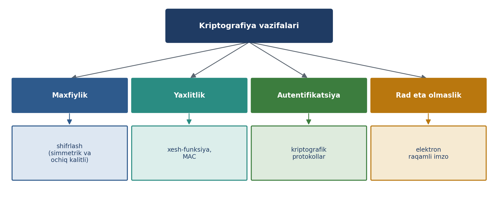 8.3-rasm. Kriptografiyaning asosiy vazifalari va ularni ta'minlovchi vositalar (muallif ishlanmasi; Ganiyev asosida).