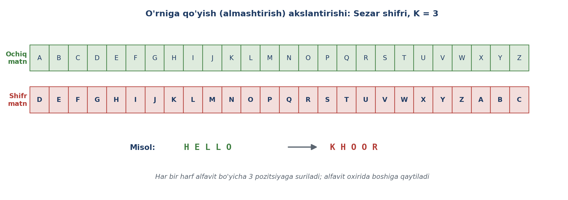 8.4-rasm. O'rniga qo'yish akslantirishi: Sezar shifri, kalit K = 3 (muallif ishlanmasi; Ganiyev va Borbot'ko asosida).