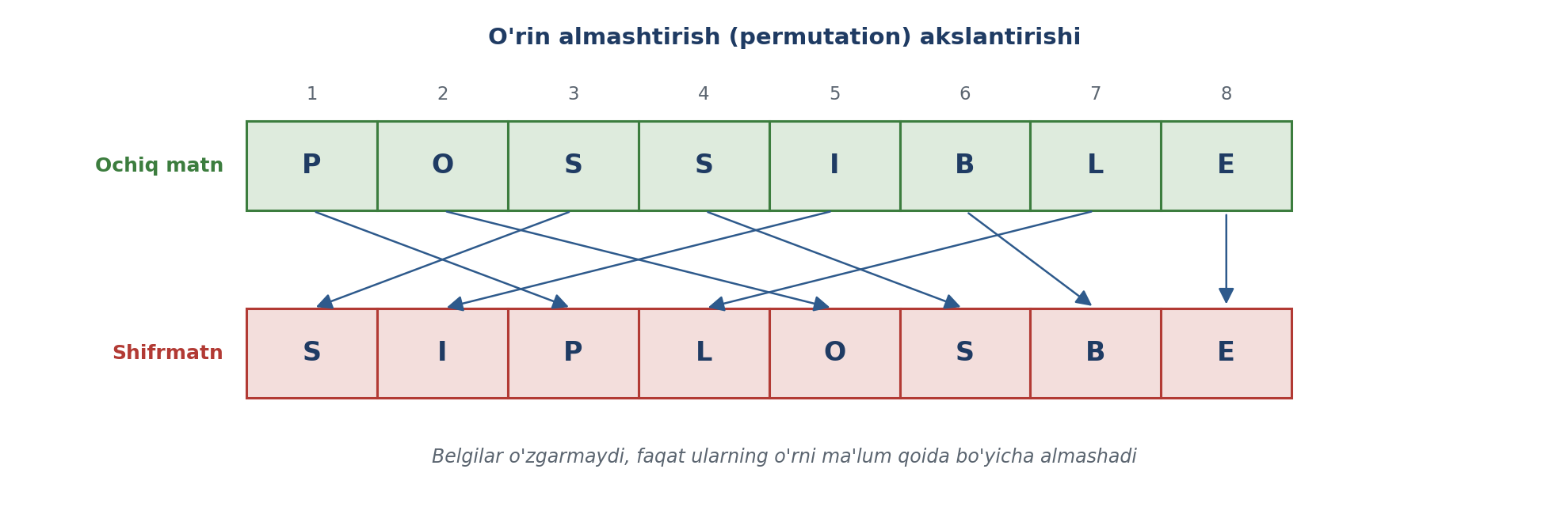 8.5-rasm. O'rin almashtirish akslantirishiga misol (muallif ishlanmasi; Ganiyev asosida).