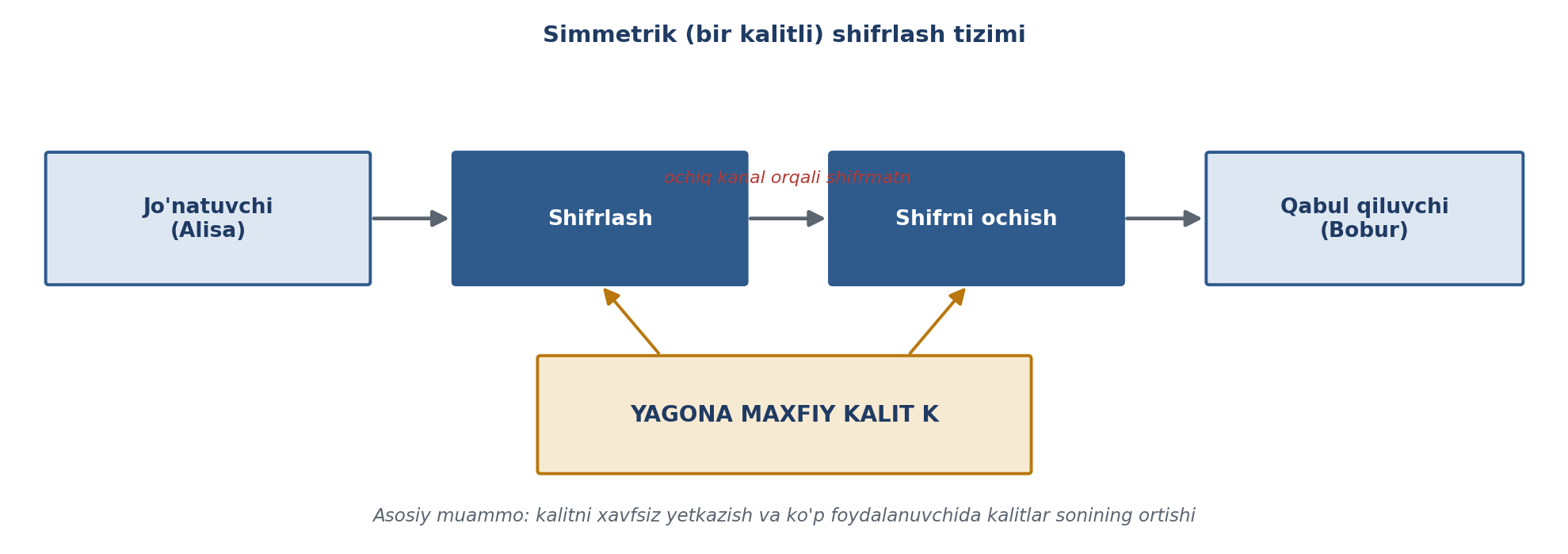 8.6-rasm. Simmetrik (bir kalitli) shifrlash tizimining umumiy ko'rinishi (muallif ishlanmasi; Ganiyev va OpenLearn asosida).