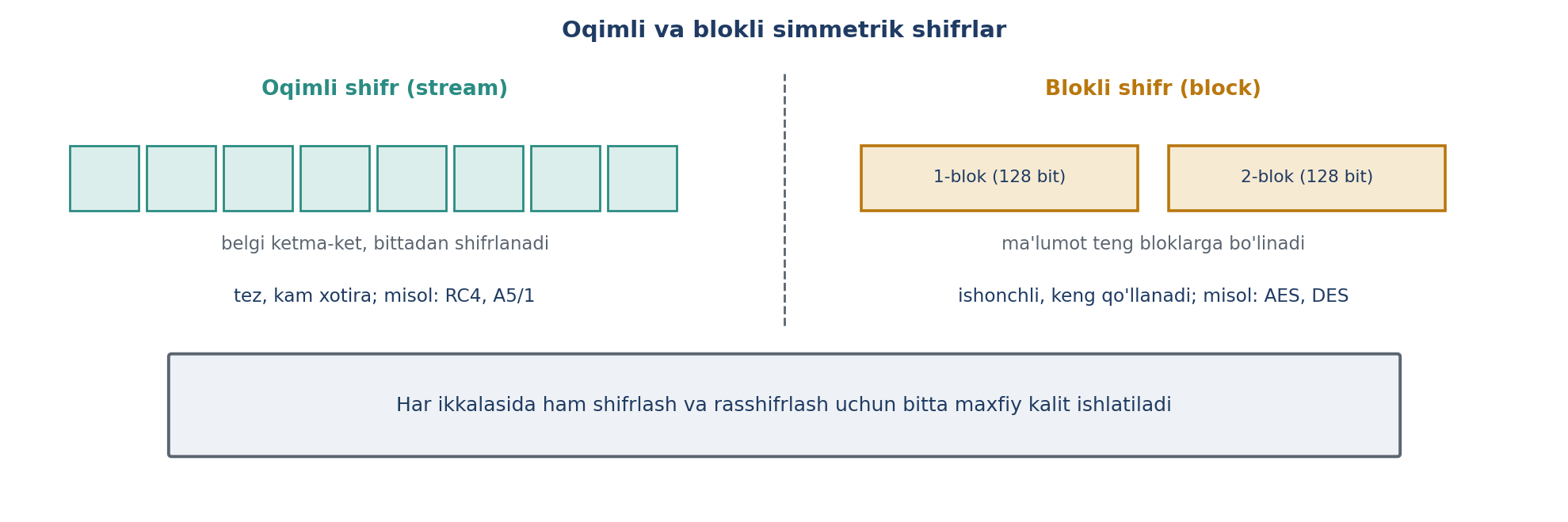 8.7-rasm. Oqimli va blokli simmetrik shifrlarning taqqoslanishi (muallif ishlanmasi; Ganiyev, OpenLearn va SecurityTolboom asosida).