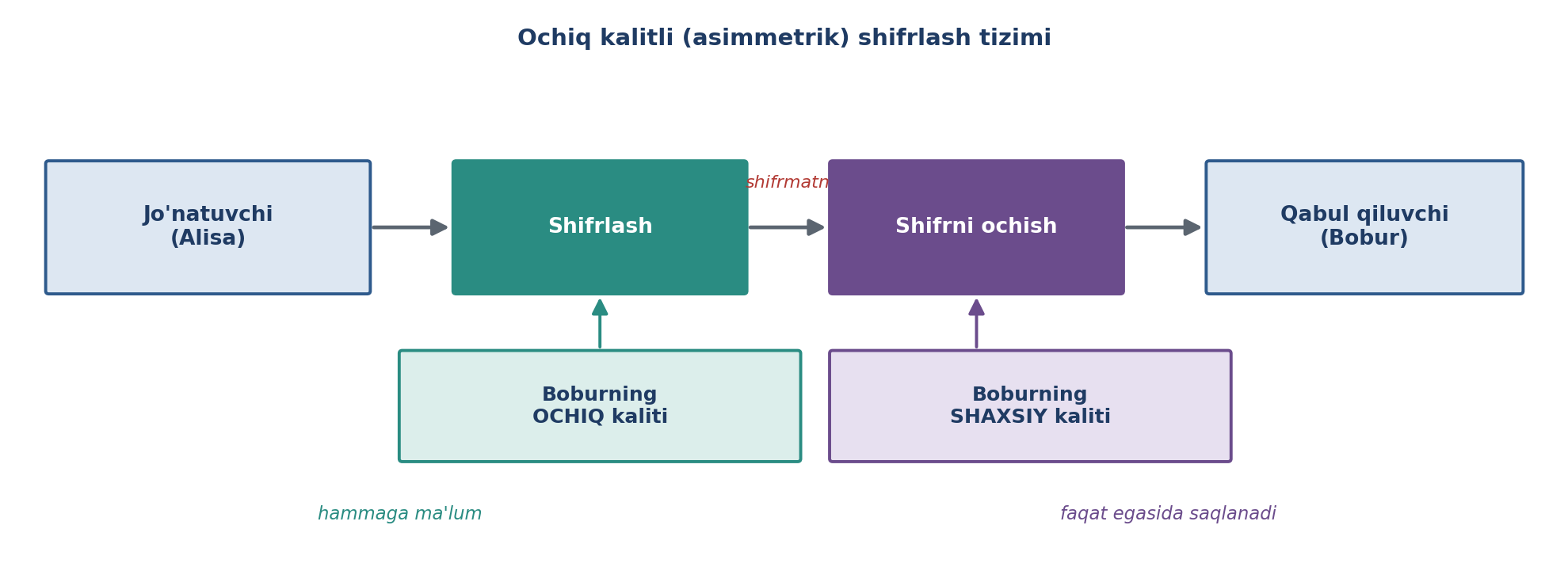 8.8-rasm. Ochiq kalitli (asimmetrik) shifrlash tizimining umumiy ko'rinishi (muallif ishlanmasi; Ganiyev va OpenLearn asosida).