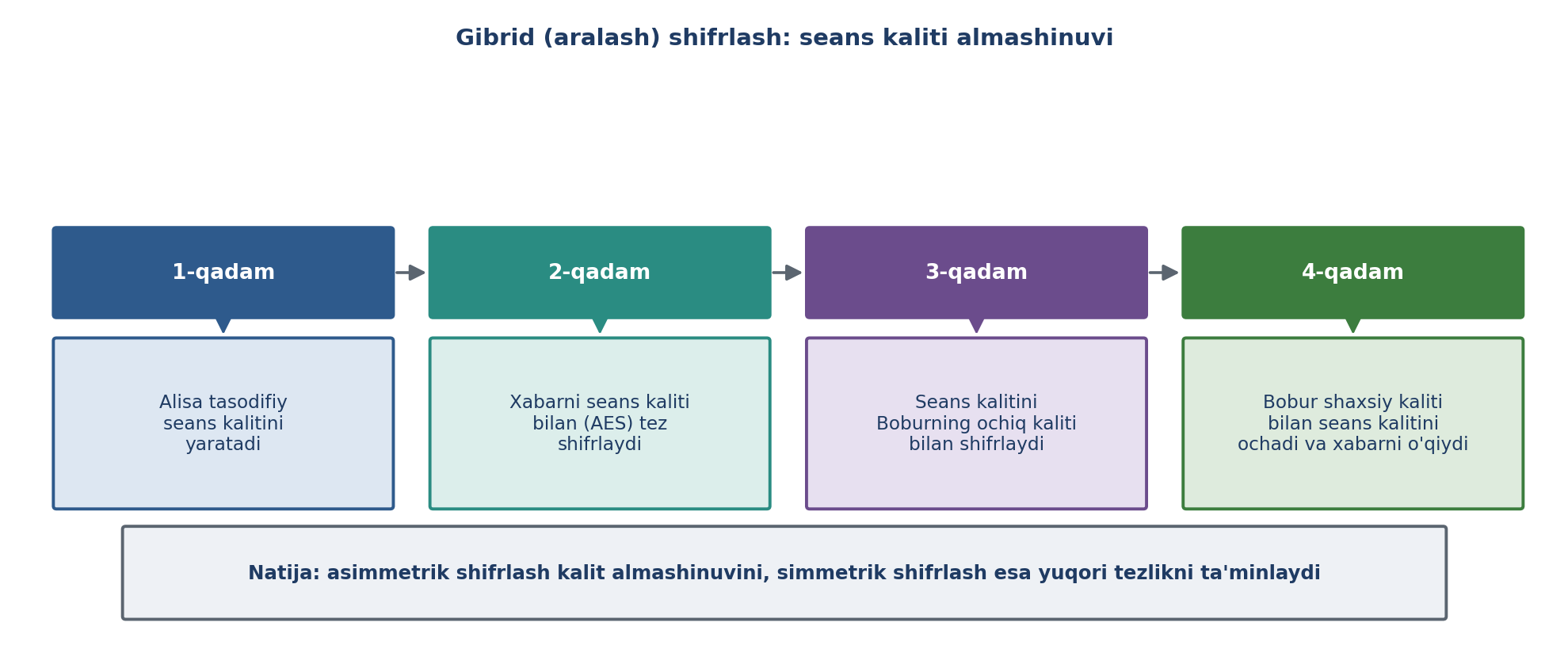 8.9-rasm. Gibrid shifrlash: seans kalitini almashish tartibi (muallif ishlanmasi; OpenLearn Network Security asosida).