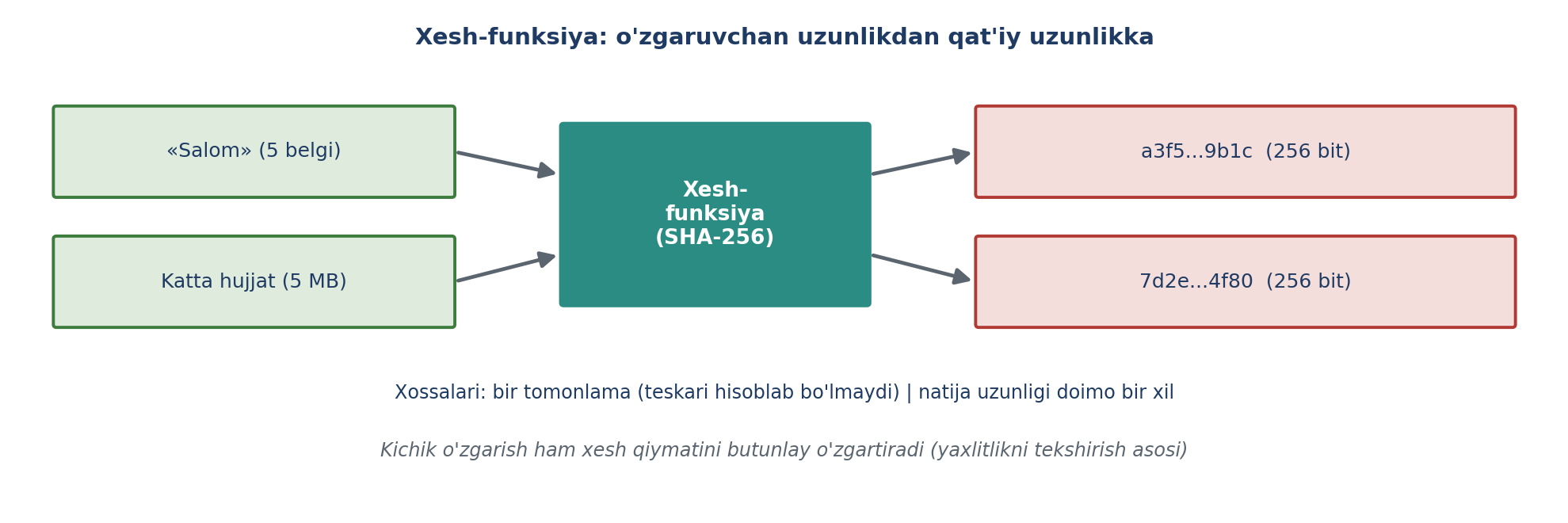 8.10-rasm. Xesh-funksiyaning ishlash tamoyili (muallif ishlanmasi; SecurityTolboom va Ganiyev asosida).