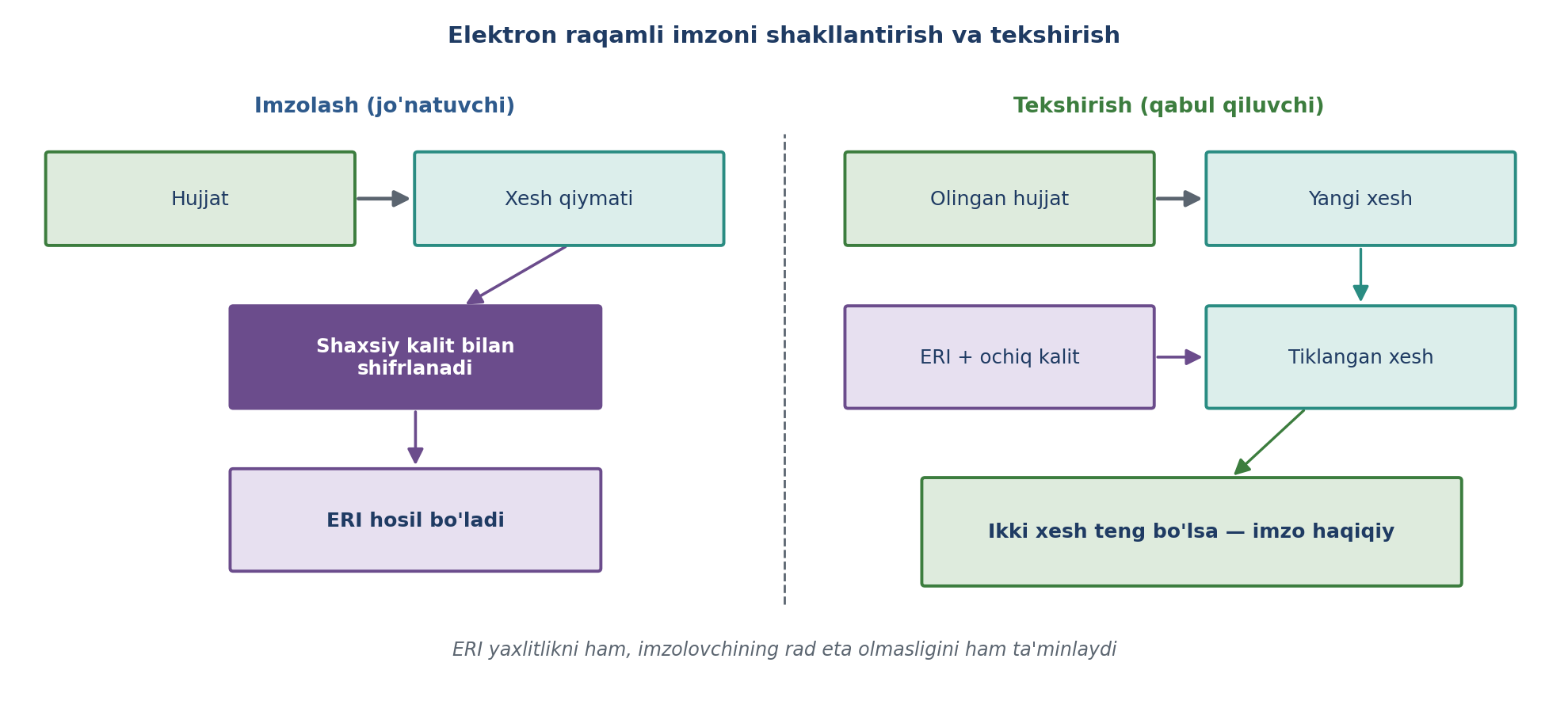 8.11-rasm. Elektron raqamli imzoni shakllantirish va tekshirish bosqichlari (muallif ishlanmasi; Ganiyev asosida).