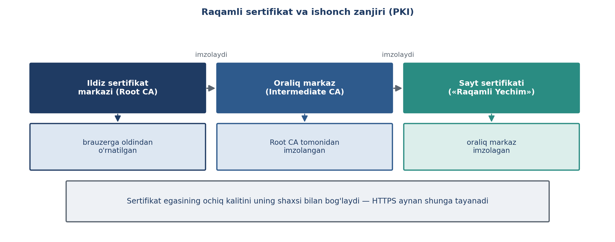 8.12-rasm. Raqamli sertifikat va ishonch zanjiri (muallif ishlanmasi; SecurityTolboom asosida).