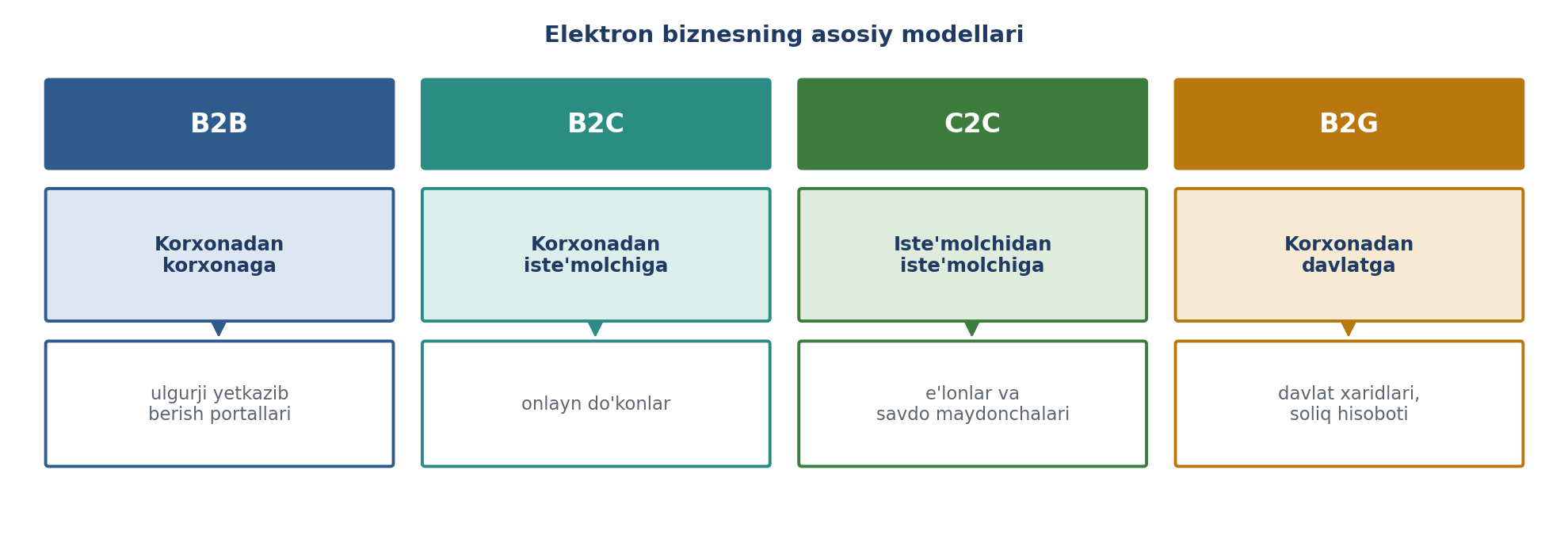 10.2-rasm. Elektron biznesning asosiy modellari (muallif ishlanmasi).